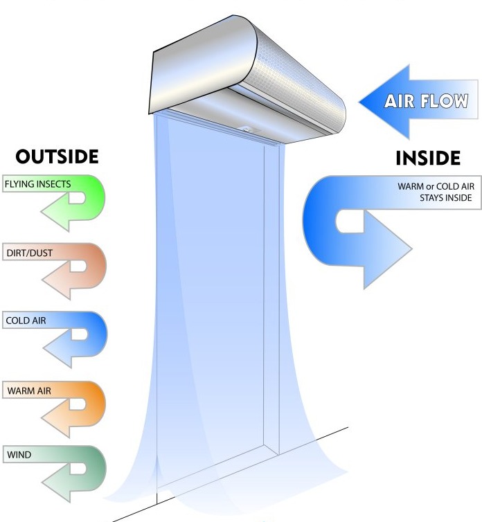 Quạt cắt gió – Giải pháp tốt nhất giúp ngăn thất thoát hơi lạnh ra ngoài trong phòng điều hòa.